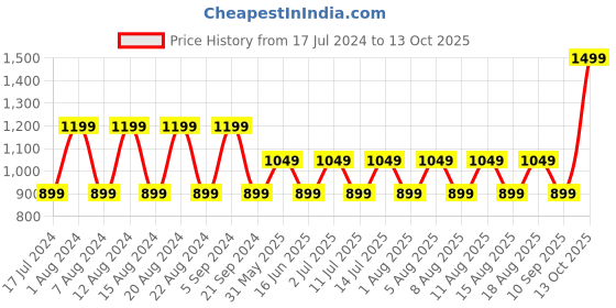 myntra.com max Hooded Front-Open Sweatshirt max Price History Graph from 17 Jul 2024 to 13 Oct 2025