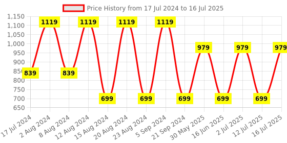 myntra.com max Hooded Front-Open Sweatshirt max Price History Graph from 17 Jul 2024 to 16 Jul 2025