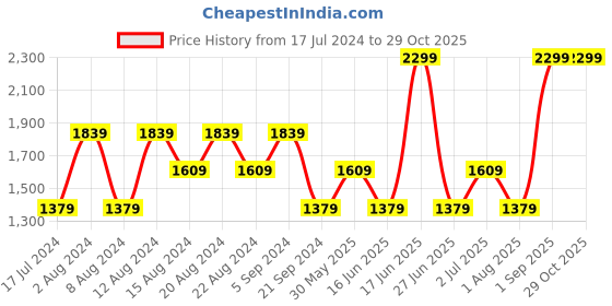 myntra.com max Hooded Puffer Jacket max Price History Graph from 17 Jul 2024 to 29 Oct 2025