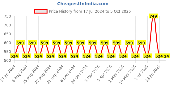myntra.com max Infant Boys Conversational Printed Hooded Front-Open Sweatshirt max Price History Graph from 17 Jul 2024 to 4 Oct 2025