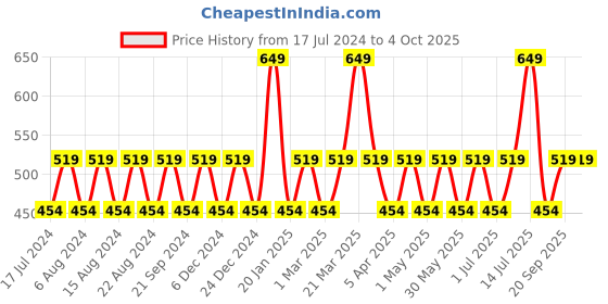 myntra.com max Infant Boys Conversational Printed Hooded Pullover max Price History Graph from 17 Jul 2024 to 4 Oct 2025