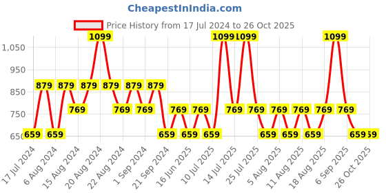 myntra.com max Infant Boys Cotton Mock Collar Tailored Jacket max Price History Graph from 17 Jul 2024 to 26 Oct 2025