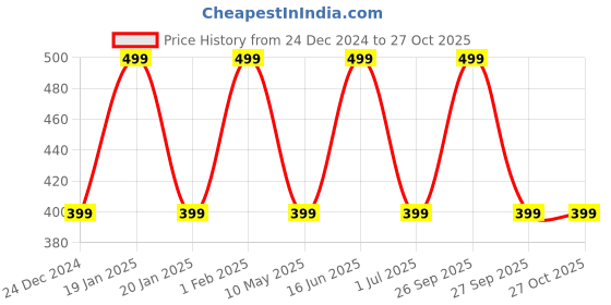 myntra.com max Infant Boys Mid-Rise Pure Cotton Cargo Shorts max Price History Graph from 24 Dec 2024 to 27 Oct 2025