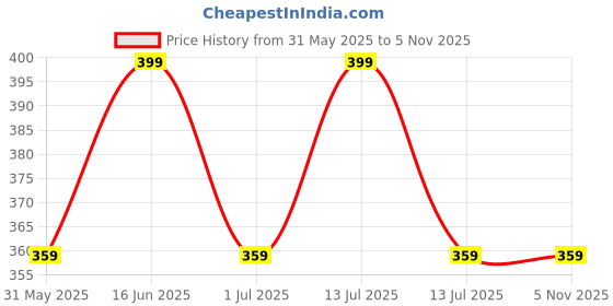 myntra.com max Infant Boys Pure Cotton Joggers max Price History Graph from 31 May 2025 to 3 Nov 2025