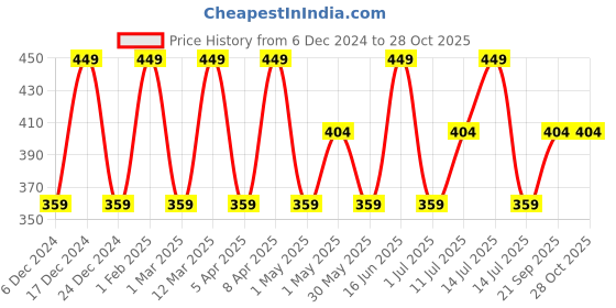 myntra.com max Infant Boys Pure Cotton Mid Rise Joggers max Price History Graph from 6 Dec 2024 to 27 Oct 2025