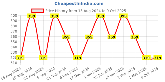 myntra.com max Infant Boys Self Design Sweatshirt max Price History Graph from 15 Aug 2024 to 4 Oct 2025