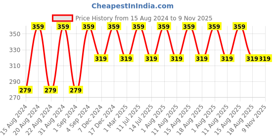 myntra.com max Infant Boys Typography Printed Cotton Pullover Sweatshirt max Price History Graph from 15 Aug 2024 to 8 Nov 2025