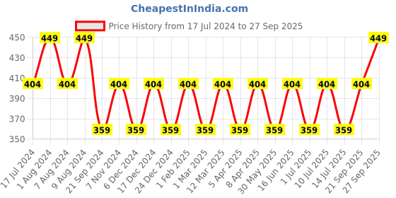 myntra.com max Infant Boys Typography Printed Pure Cotton Joggers max Price History Graph from 17 Jul 2024 to 27 Sep 2025