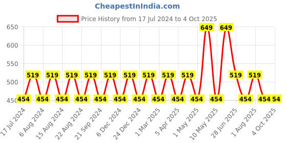 myntra.com max Infant Girls Colourblocked Hooded Front-Open Sweatshirt max Price History Graph from 17 Jul 2024 to 4 Oct 2025