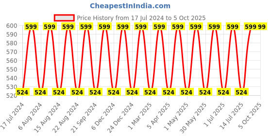 myntra.com max Infant Girls Conversational Printed Front-Open Sweatshirt max Price History Graph from 17 Jul 2024 to 5 Oct 2025