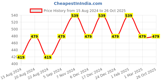 myntra.com max Infant Girls Hooded Tailored Jacket max Price History Graph from 15 Aug 2024 to 26 Oct 2025
