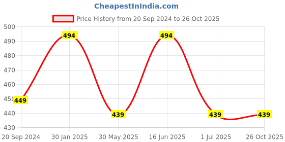 myntra.com max Infant Girls Pack Of 3 Ankle-Length Leggings max Price History Graph from 20 Sep 2024 to 26 Oct 2025