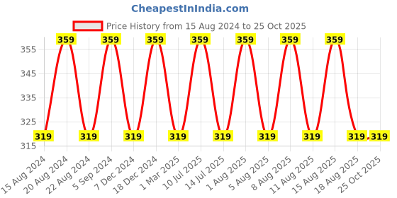 myntra.com max Infant Girls Typography Printed Pure Cotton Sweatshirt max Price History Graph from 15 Aug 2024 to 25 Oct 2025