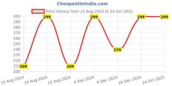 myntra.com max Infants Boys Conversational Printed Pure Cotton T-shirt max Price History Graph from 15 Aug 2024 to 23 Oct 2025