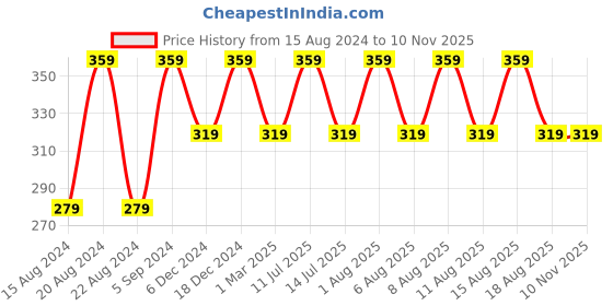 myntra.com max Infants Boys Typography Printed Cotton Pullover Sweatshirt max Price History Graph from 15 Aug 2024 to 8 Nov 2025