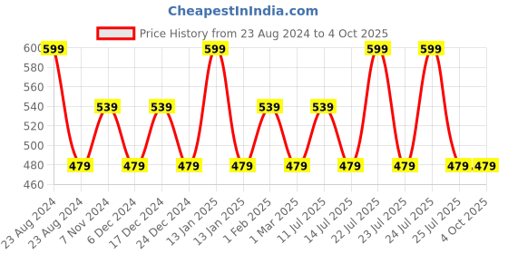 myntra.com max Infants Girls Graphic Printed Pullover Sweater max Price History Graph from 23 Aug 2024 to 4 Oct 2025