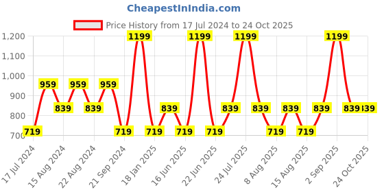 myntra.com max Infants Girls Hooded Puffer Jacket max Price History Graph from 17 Jul 2024 to 22 Oct 2025