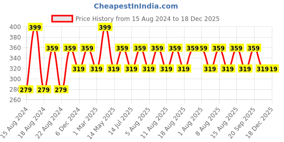 myntra.com max Infants Girls Pure Cotton Pullover Sweatshirt max Price History Graph from 15 Aug 2024 to 18 Dec 2025