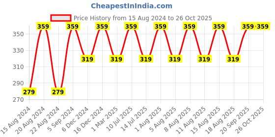myntra.com max Infants Girls Typography Printed Pure Cotton Pullover Sweatshirt max Price History Graph from 15 Aug 2024 to 26 Oct 2025