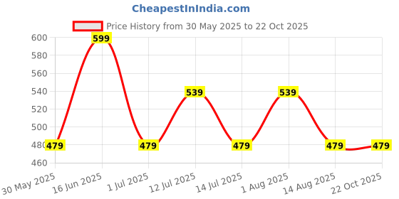 myntra.com max Kids-Girls Self Design Flutter Sleeves Fit and Flare Dresses max Price History Graph from 30 May 2025 to 21 Oct 2025