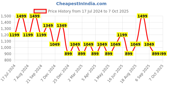 myntra.com max Lapel Collar Crop Tailored Jacket max Price History Graph from 17 Jul 2024 to 7 Oct 2025