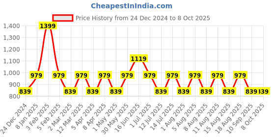 myntra.com max Longline Tailored Jacket max Price History Graph from 24 Dec 2024 to 8 Oct 2025