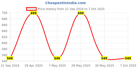 myntra.com max Mandarin Collar Printed Tunic max Price History Graph from 21 Sep 2024 to 7 Oct 2025
