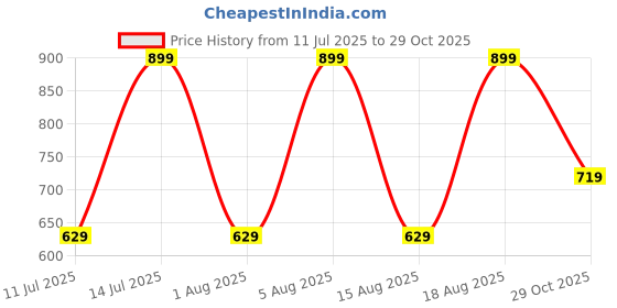 myntra.com max Mandarin Collar Pure Cotton Straight Kurta max Price History Graph from 11 Jul 2025 to 29 Oct 2025