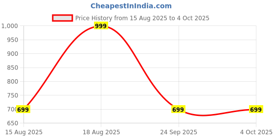 myntra.com max Mandarin Collar Regular Top max Price History Graph from 15 Aug 2025 to 4 Oct 2025