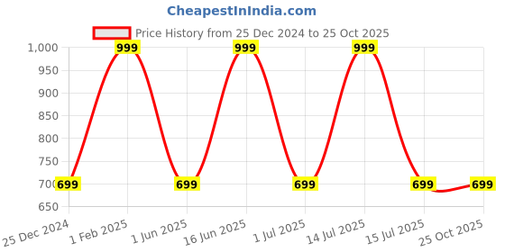 myntra.com max Mandarin Collar Roll-Up Sleeves Woven Design Pure Cotton Straight Kurta max Price History Graph from 25 Dec 2024 to 25 Oct 2025