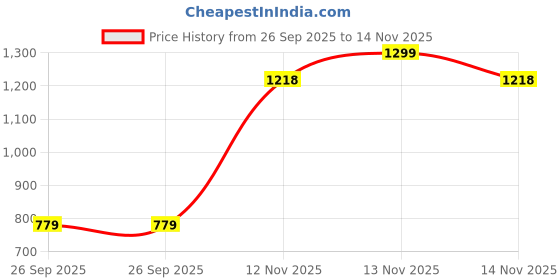 myntra.com max maxWomen Solid A-Line Midi Dress max Price History Graph from 26 Sep 2025 to 14 Nov 2025