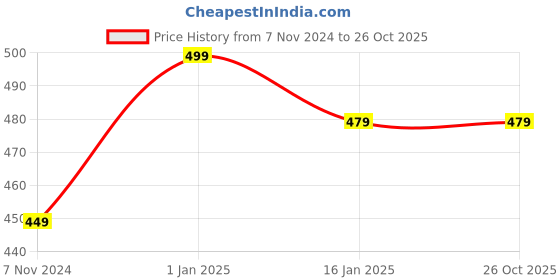 myntra.com max Men 2 Polo Collar Pockets T-shirt max Price History Graph from 7 Nov 2024 to 26 Oct 2025