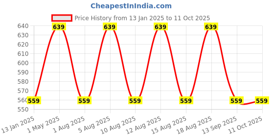 myntra.com max Men Alphanumeric Printed Long Sleeves Sweatshirt max Price History Graph from 13 Jan 2025 to 11 Oct 2025