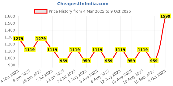 myntra.com max Men Animation Printed Cotton Sweatshirt max Price History Graph from 4 Mar 2025 to 9 Oct 2025