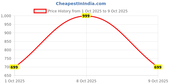 myntra.com max Men Backpack max Price History Graph from 1 Oct 2025 to 9 Oct 2025