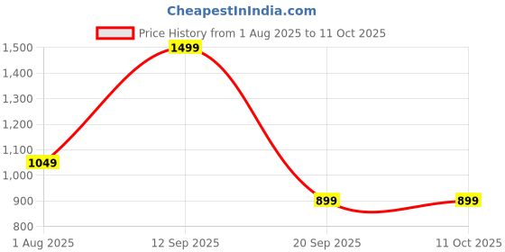 myntra.com max Men Backpack max Price History Graph from 1 Aug 2025 to 10 Oct 2025