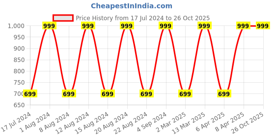 myntra.com max Men Beige Casual Shirt max Price History Graph from 17 Jul 2024 to 26 Oct 2025