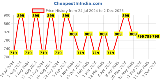 myntra.com max Men Beige Trousers max Price History Graph from 24 Jul 2024 to 2 Dec 2025