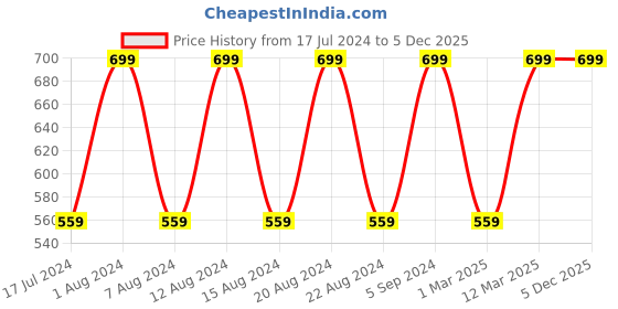 myntra.com max Men Black Solid Track Pant max Price History Graph from 17 Jul 2024 to 5 Dec 2025