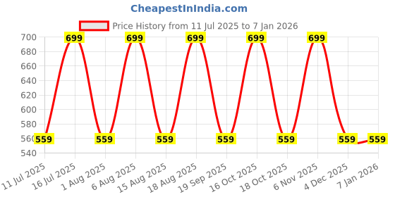myntra.com max Men Blue Formal Shirt max Price History Graph from 11 Jul 2025 to 5 Jan 2026