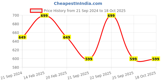 myntra.com max Men Blue Heavy Fade Jeans max Price History Graph from 21 Sep 2024 to 18 Oct 2025