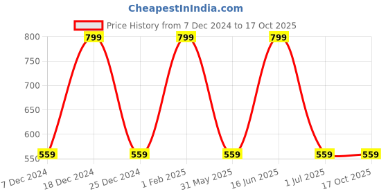 myntra.com max Men Blue Typography Printed Track Pants max Price History Graph from 7 Dec 2024 to 17 Oct 2025