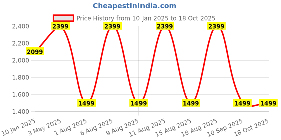 myntra.com max Men Camouflage Polyester Crop Bomber Jacket max Price History Graph from 10 Jan 2025 to 18 Oct 2025