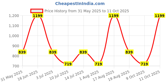 myntra.com max Men Cargo Jogger Track Pant max Price History Graph from 31 May 2025 to 11 Oct 2025