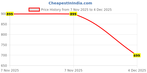 myntra.com max Men Cargo Shorts max Price History Graph from 7 Nov 2025 to 4 Dec 2025