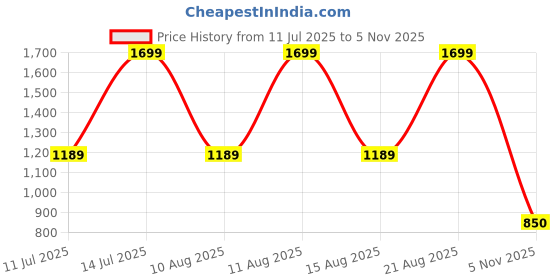 myntra.com max Men Cargo Trouser max Price History Graph from 11 Jul 2025 to 5 Nov 2025