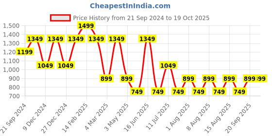 myntra.com max Men Cargos Regular Fit  Mid-Rise Trousers max Price History Graph from 21 Sep 2024 to 18 Oct 2025