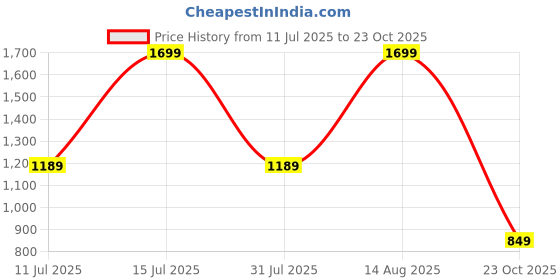 myntra.com max Men Cargos Trousers max Price History Graph from 11 Jul 2025 to 23 Oct 2025