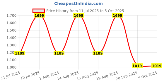 myntra.com max Men Cargos Trousers max Price History Graph from 11 Jul 2025 to 4 Oct 2025