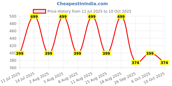 myntra.com max Men Casual Self Design Sliders Flip Flops max Price History Graph from 11 Jul 2025 to 10 Oct 2025